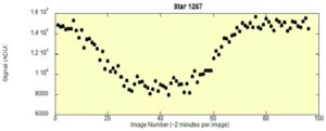 Eclipsing Binary Systems data graph